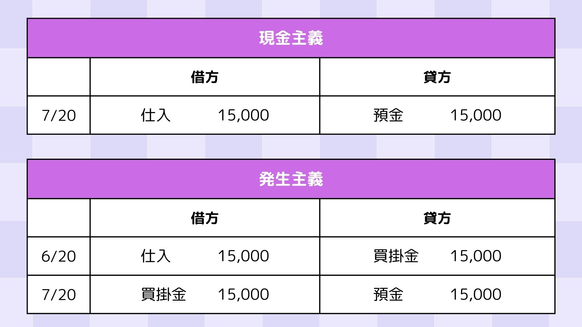 発生主義には買掛金の記載があります