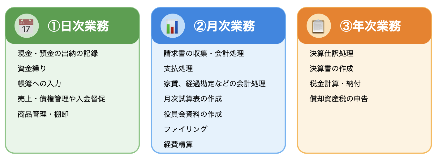 1.日時業務、2.月次業務、3.年次業務