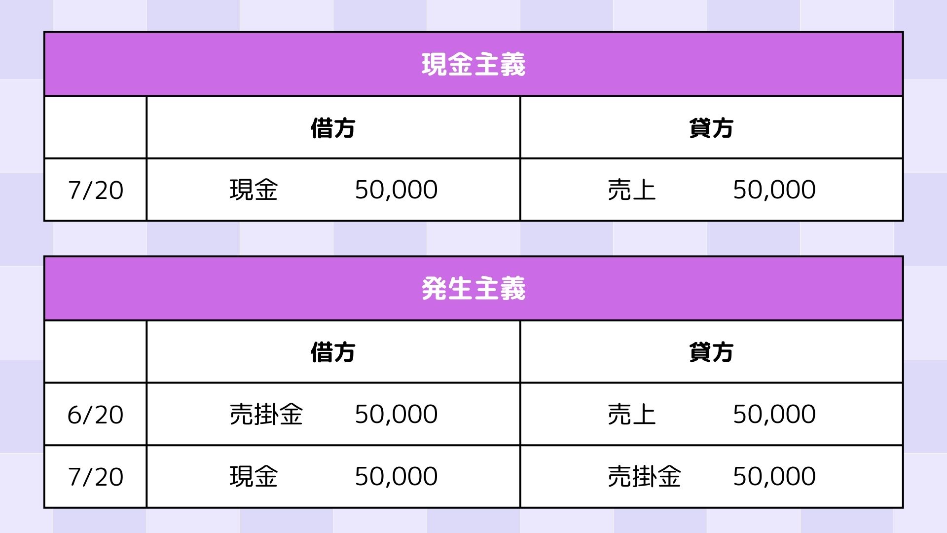 発生主義には売掛金の記載があります