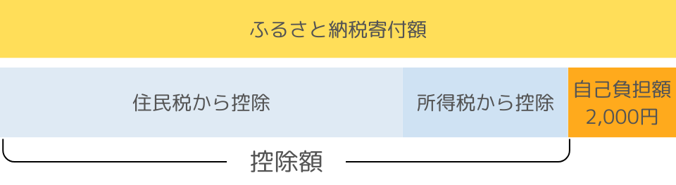 ふるさと納税の控除図解