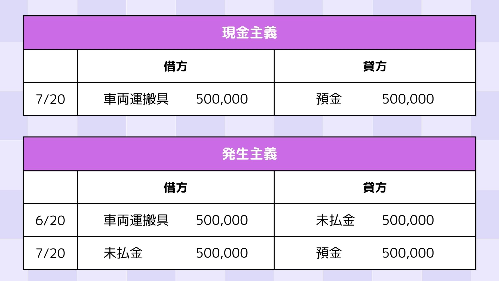 発生主義には未払金の記載があります