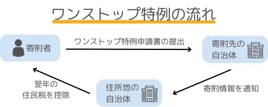 ワンストップ特例の流れチャート