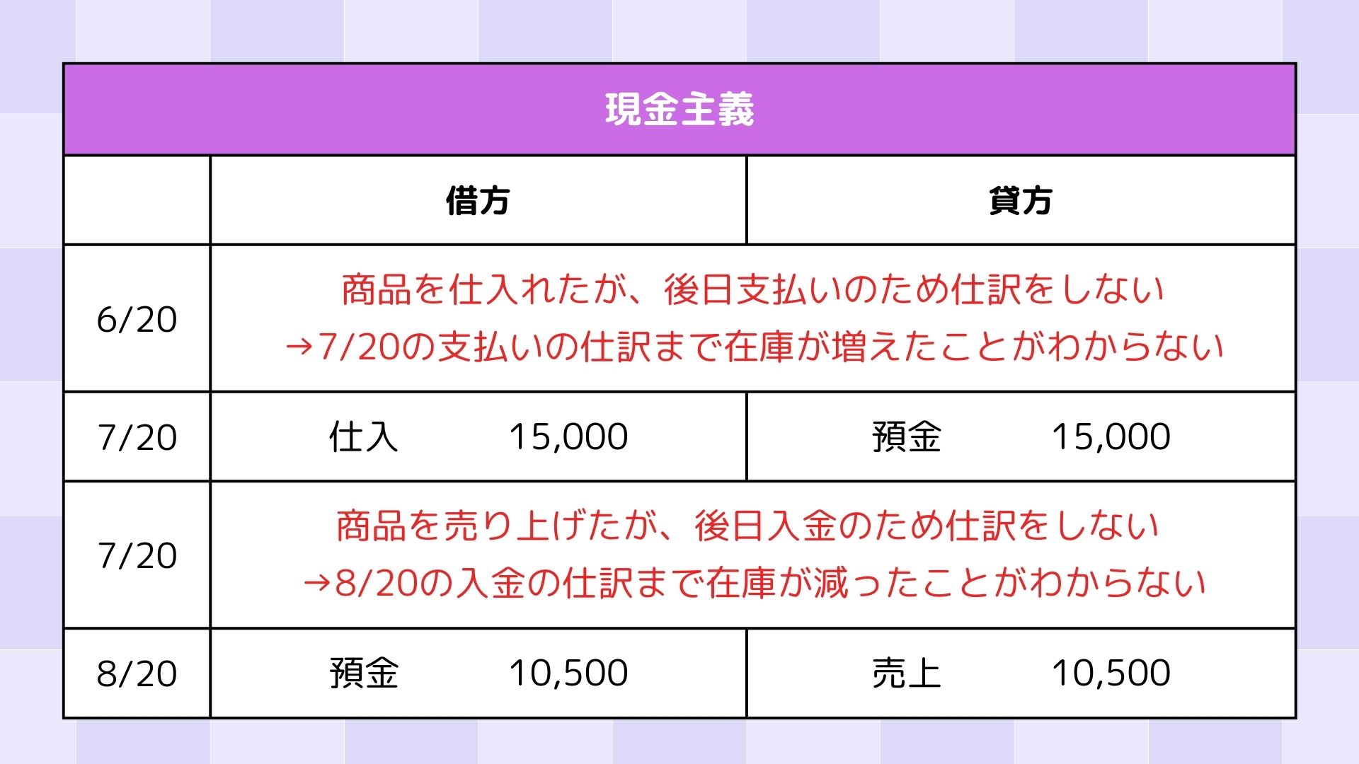 現金主義では後日の支払いや入金まで在庫増減が不明