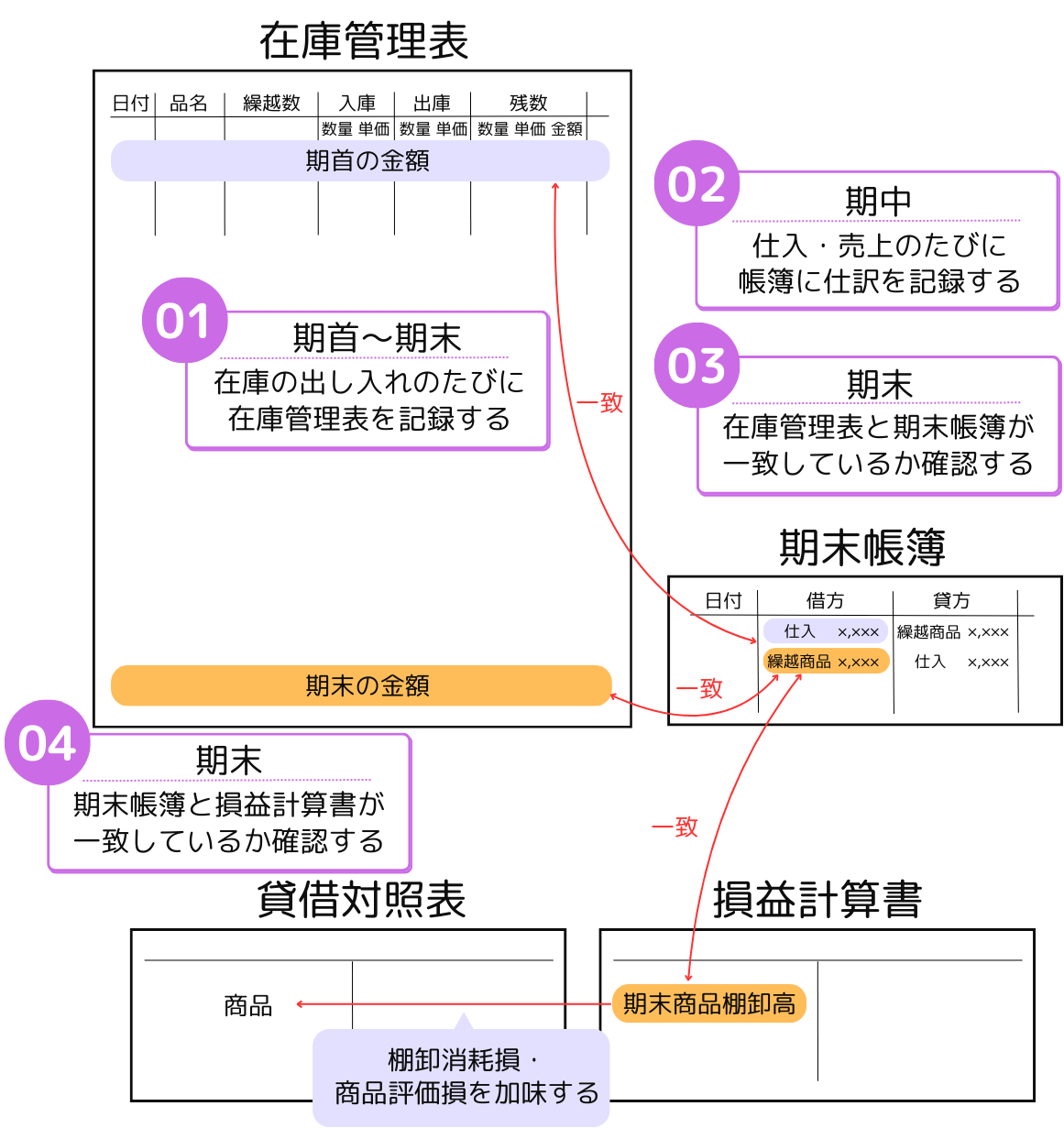 在庫管理表・貸借対照表・損益計算書の関係図解