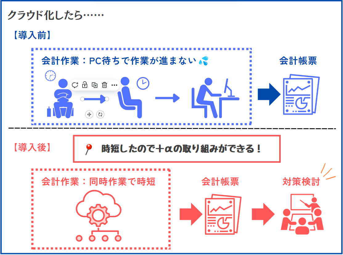 1台のPCへの入力から複数PC作業へ移行し、削減された時間を有効利用できるように