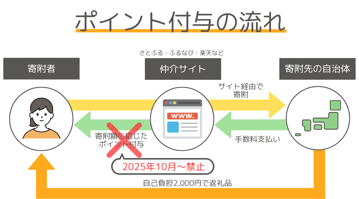 ポイント付与の流れ図解