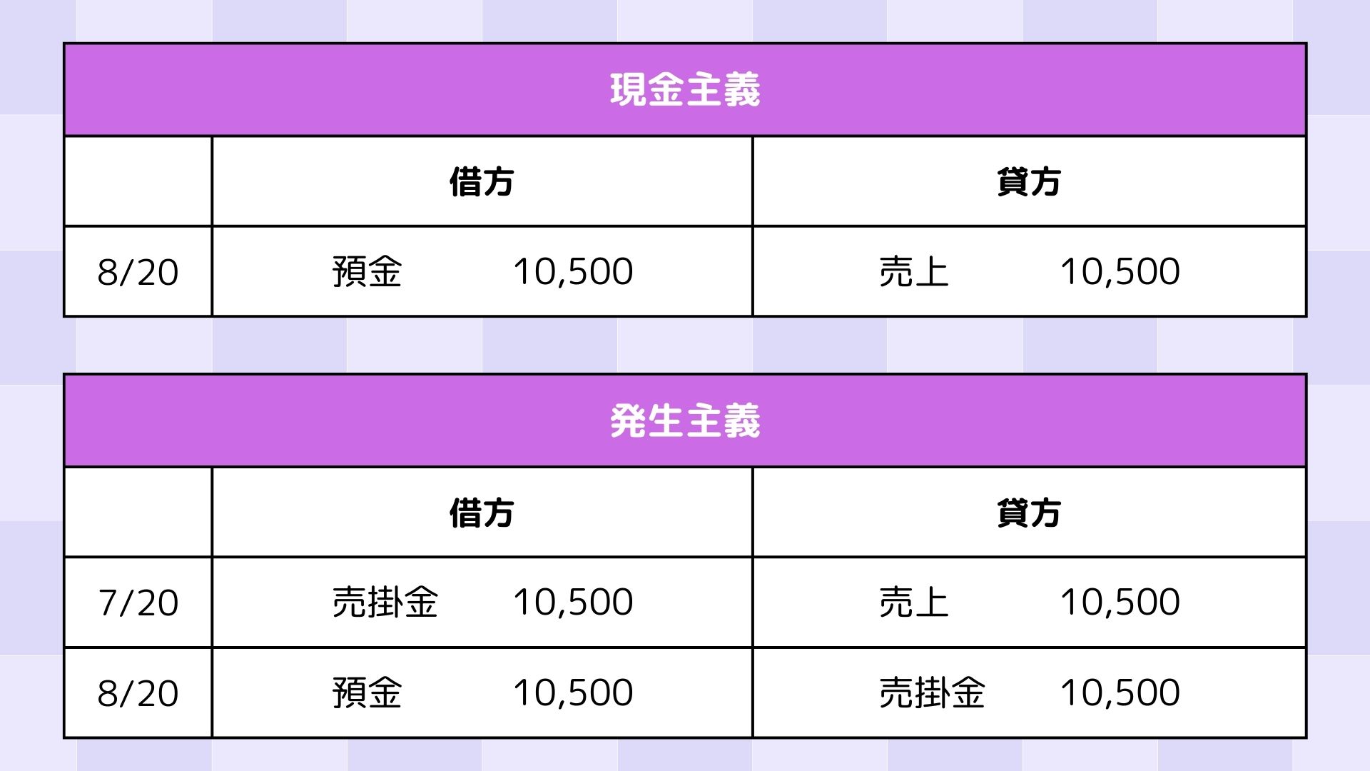 発生主義には売掛金の記載があります