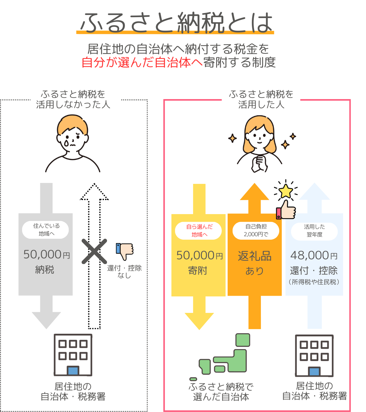 ふるさと納税とは居住地の自治体へ納付する税金を自分が選んだ自治体へ寄付する制度