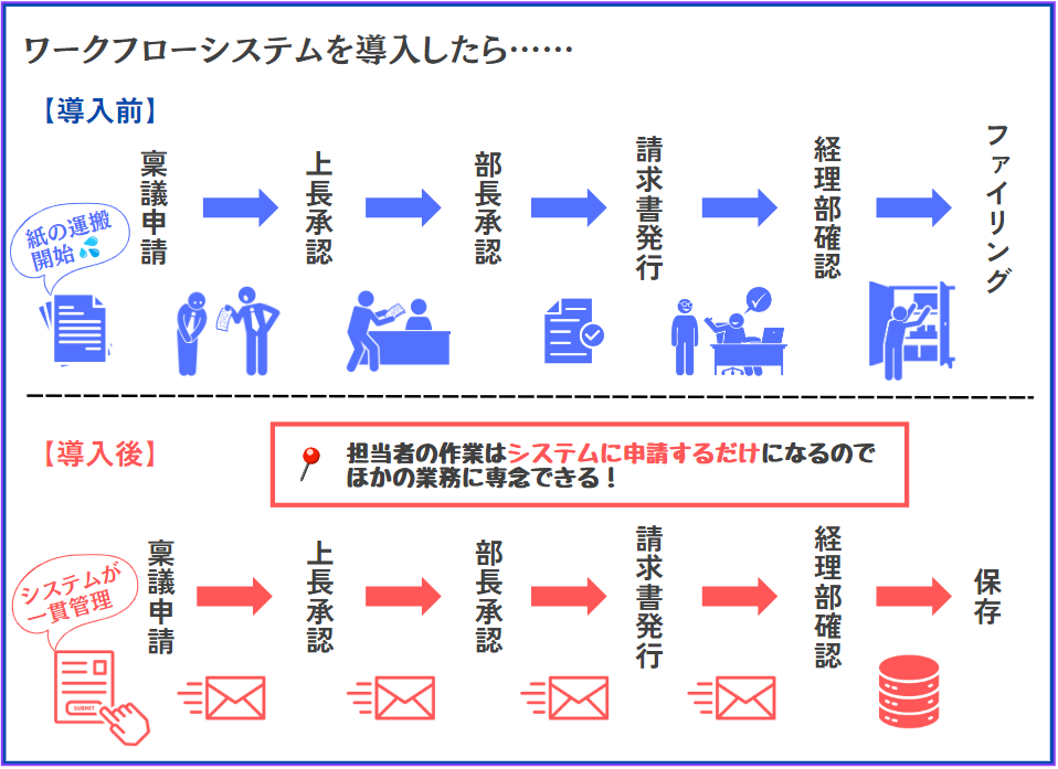 担当者らが承認のためにたらい回しが無くなり、システムに申請するだけに