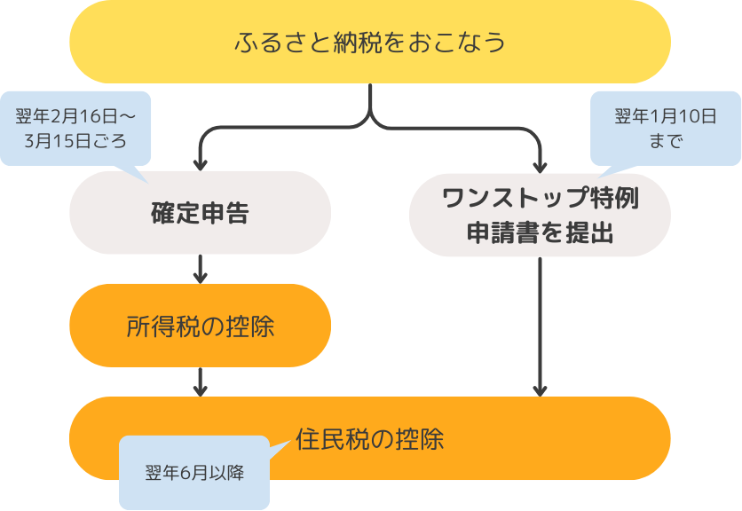 ふるさと納税後のフローチャート