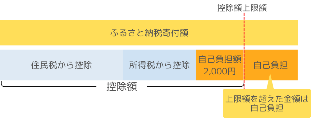 ふるさと納税が自己負担になる場合の図解