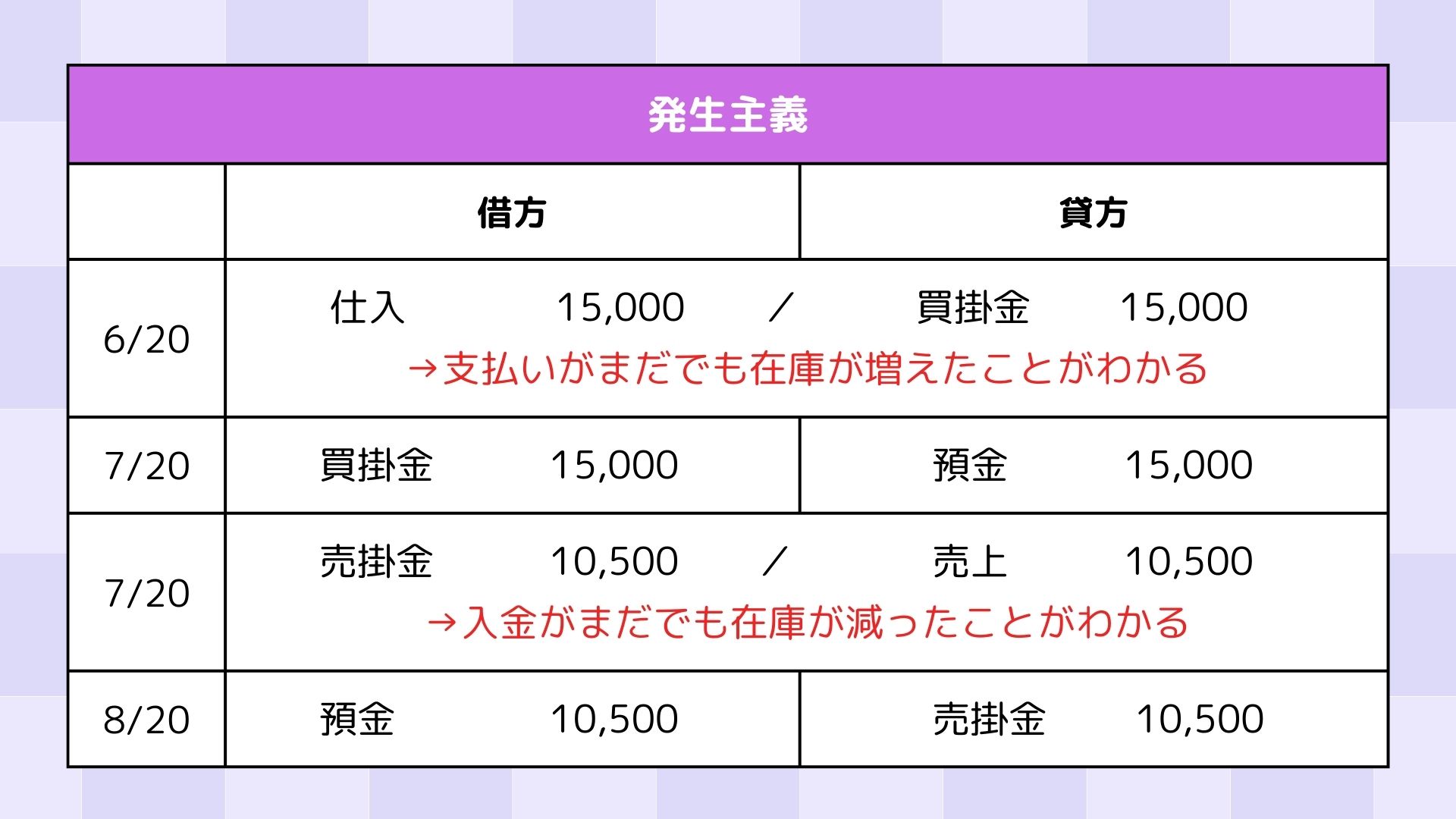 発生主義では支払いや入金がまだでも在庫の増減が分かります