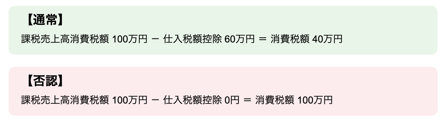 否認されると仕入税額控除分の税金を支払うことになる