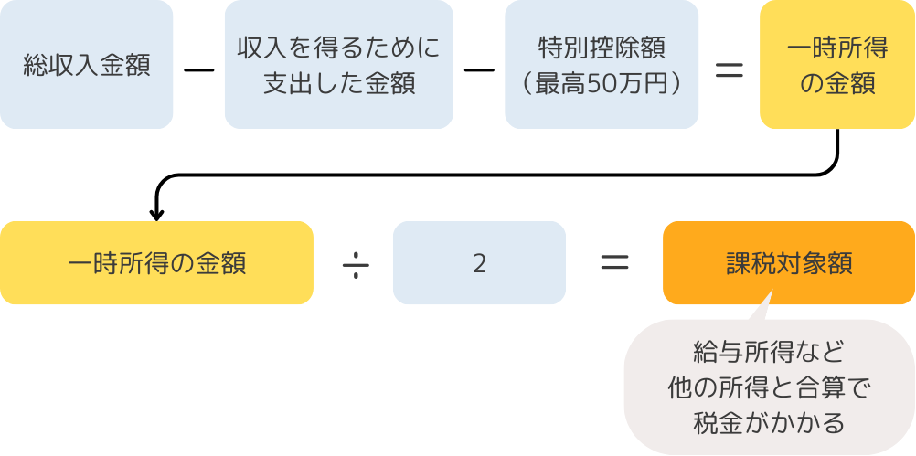 返礼品が課税対象となる場合の図解