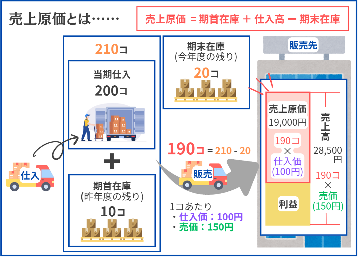 売上原価とは、機種在庫+仕入高-期末在庫