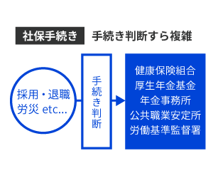 書類作成から各行政への提出・請求申請まで