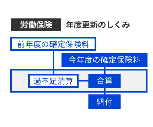 最新の情報に適応し、定期申告を代行