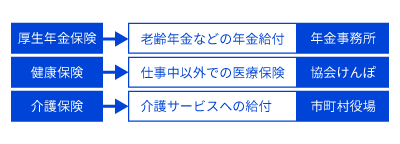 狭義の社会保険