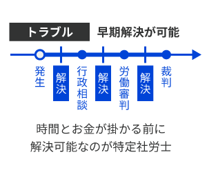 “特定”社会保険労務士ならトラブル早期解決