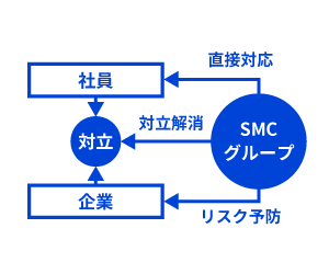 各種協定書の作成・届出