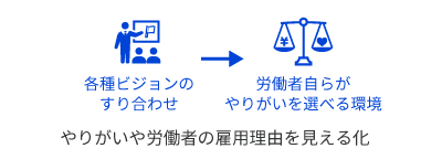 評価や契約の透明化