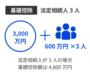 財産が3,600万円以上なら相続税の申告が必要な可能性があります